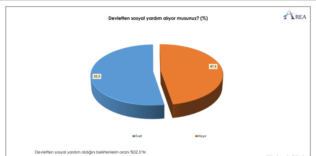 Suriyeliler Araştırması: Yüzde 60'ı dönmeyi düşünmüyor, yüzde 52'si sosyal yardım alıyor 13